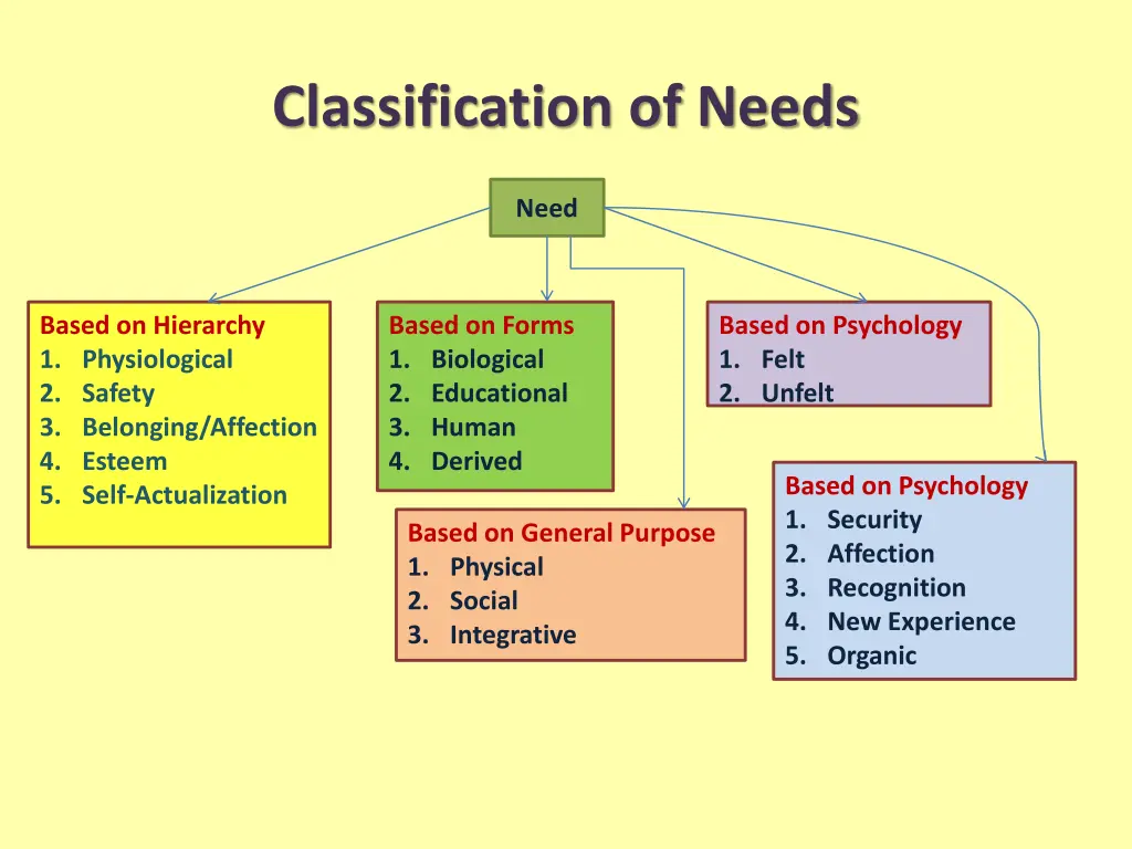 classification of needs