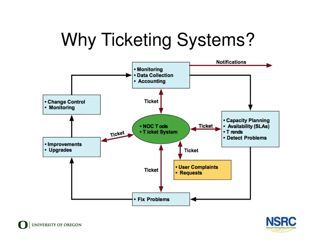 why ticketing systems