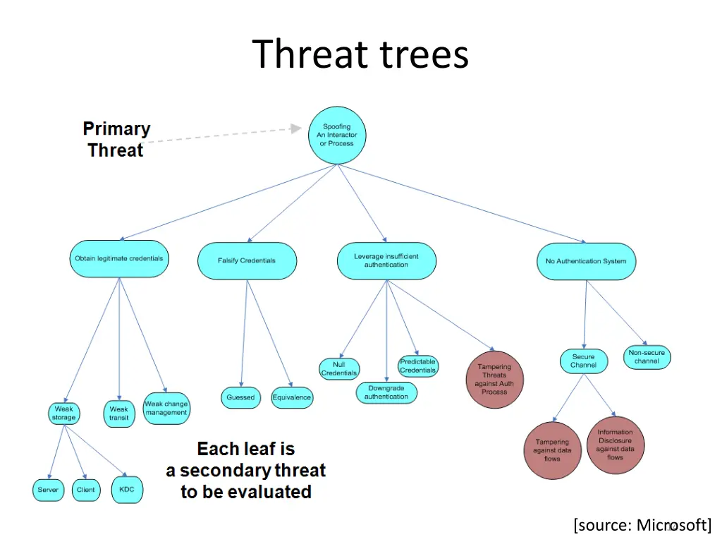 threat trees