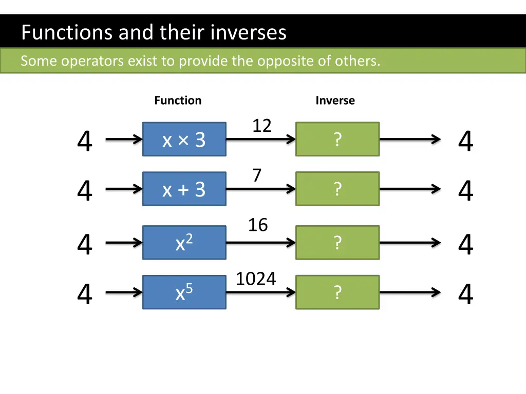 functions and their inverses