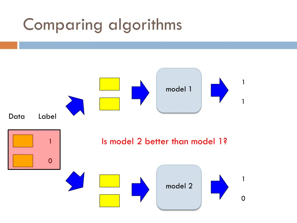 comparing algorithms