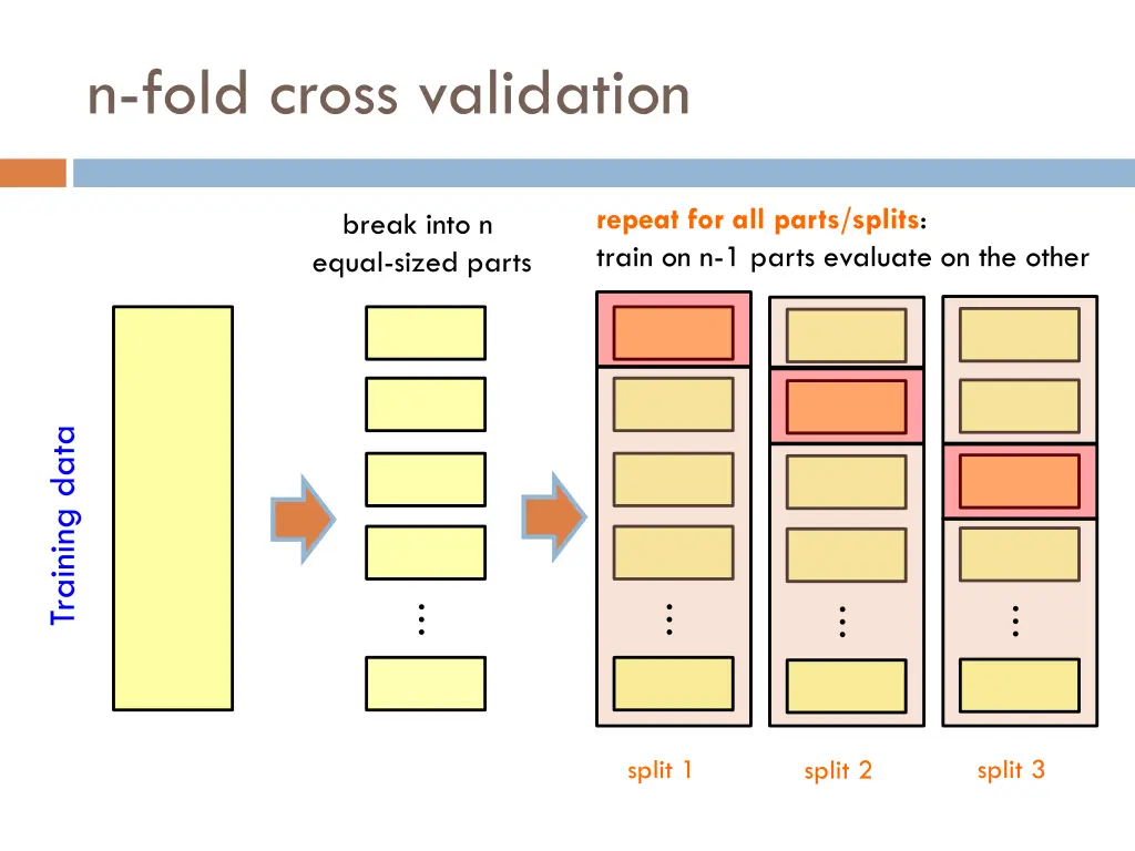 n fold cross validation