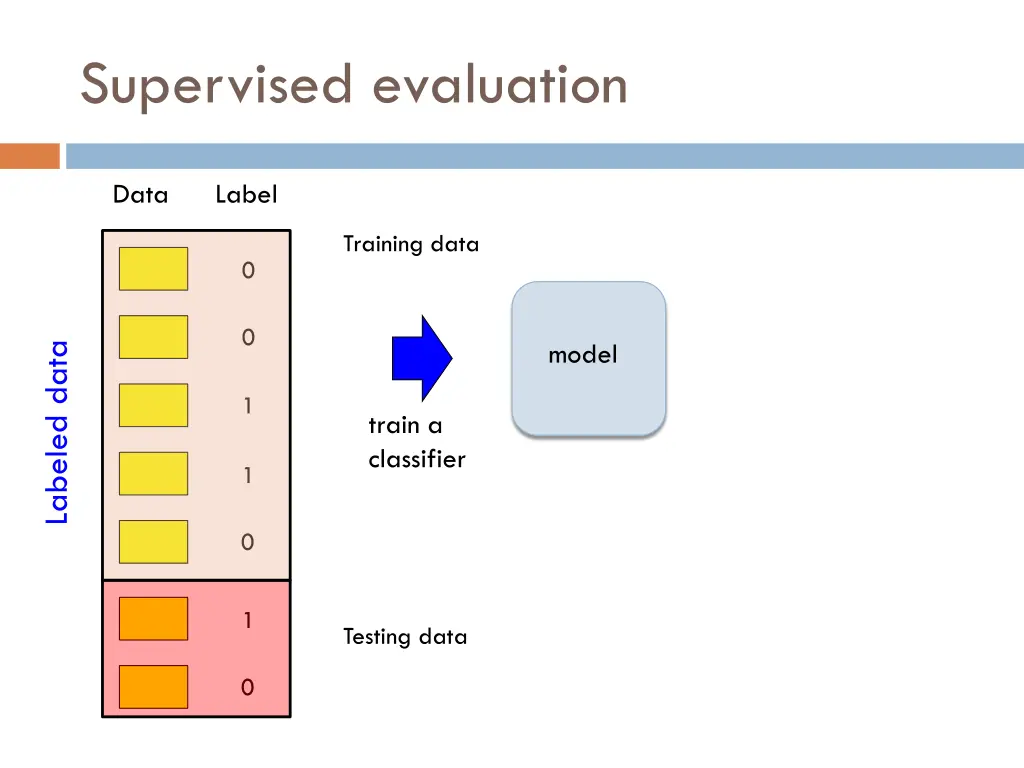 supervised evaluation 1