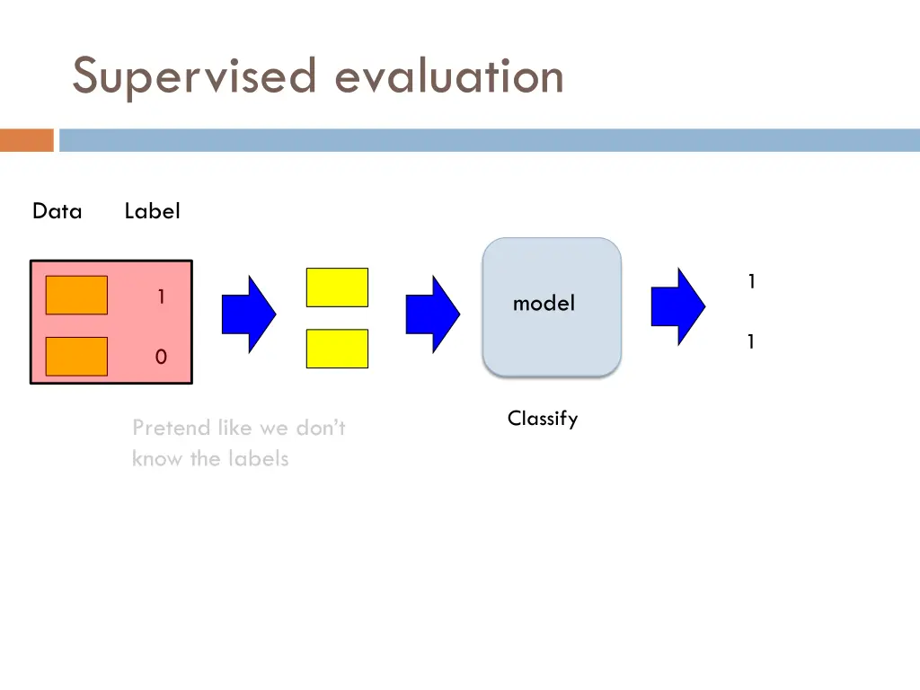 supervised evaluation 3