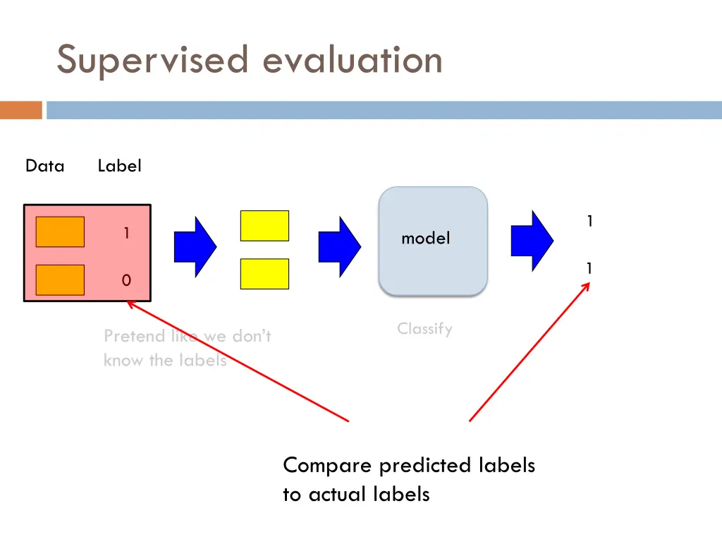 supervised evaluation 4