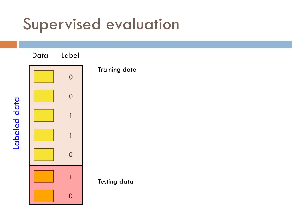 supervised evaluation