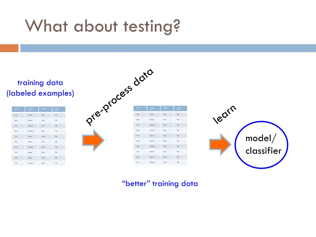 what about testing