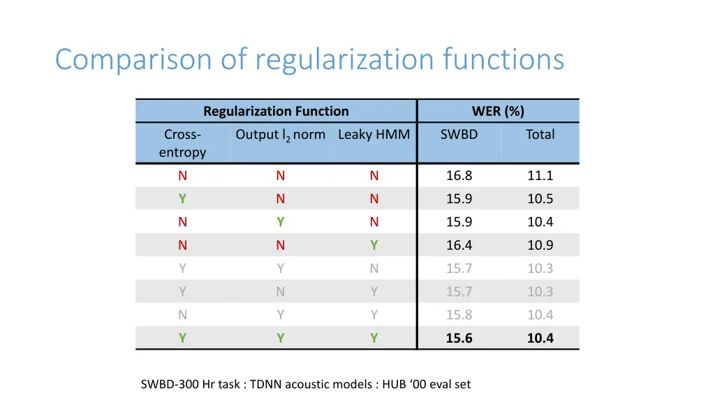 comparison of regularization functions