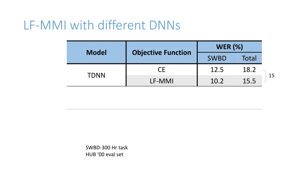 lf mmi with different dnns
