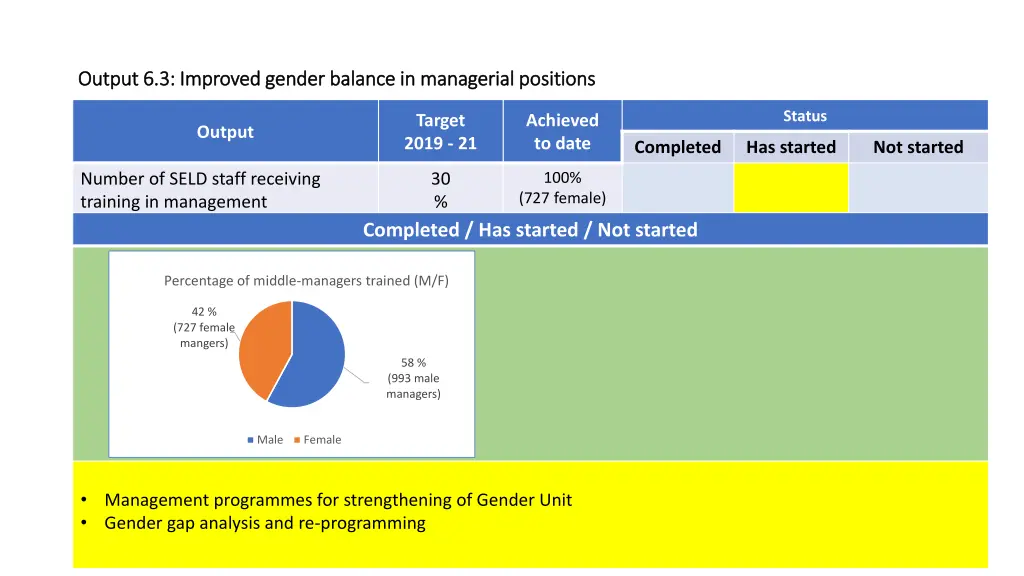 output 6 3 improved gender balance in managerial
