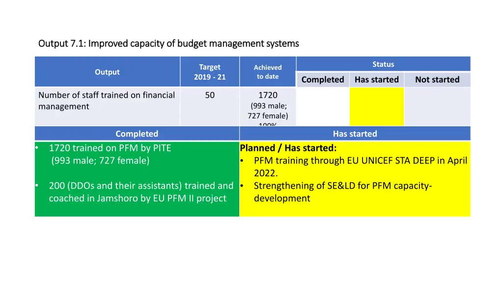 output 7 1 improved capacity of budget management