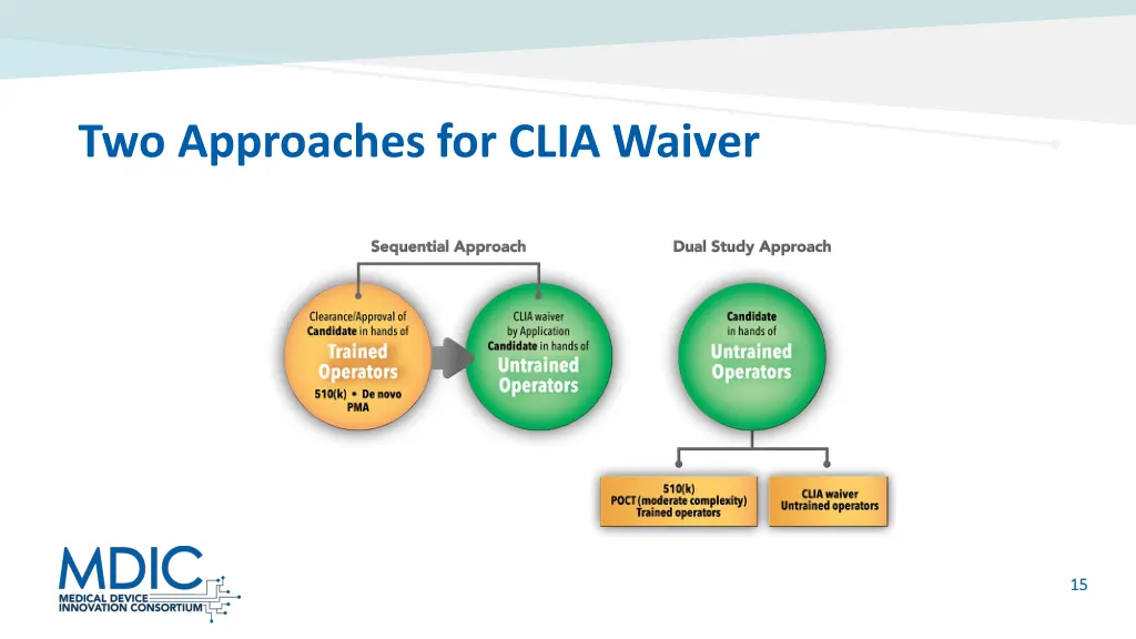 two approaches for clia waiver