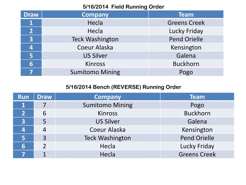 5 16 2014 field running order