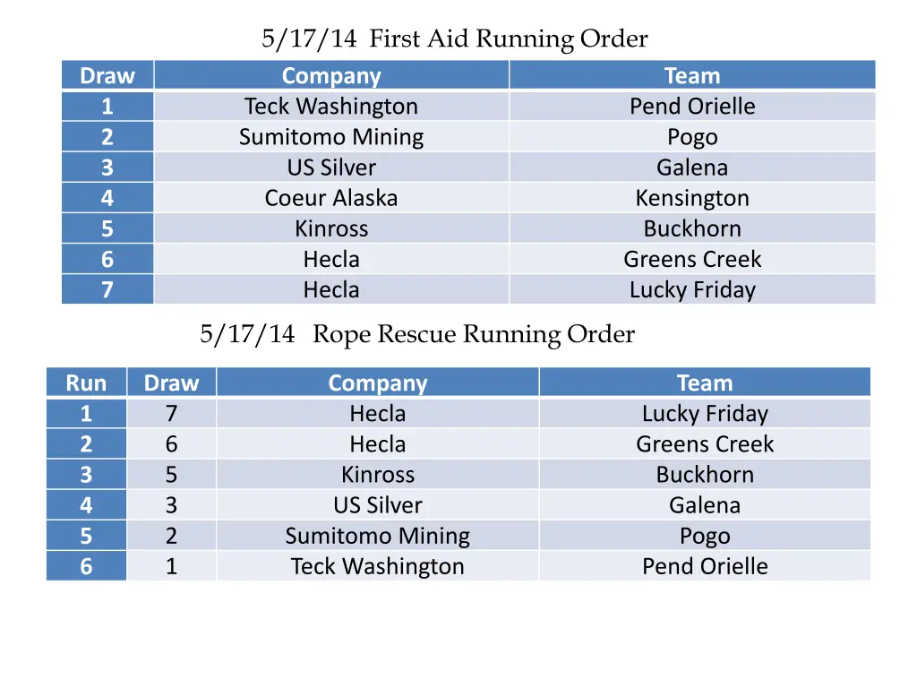 5 17 14 first aid running order