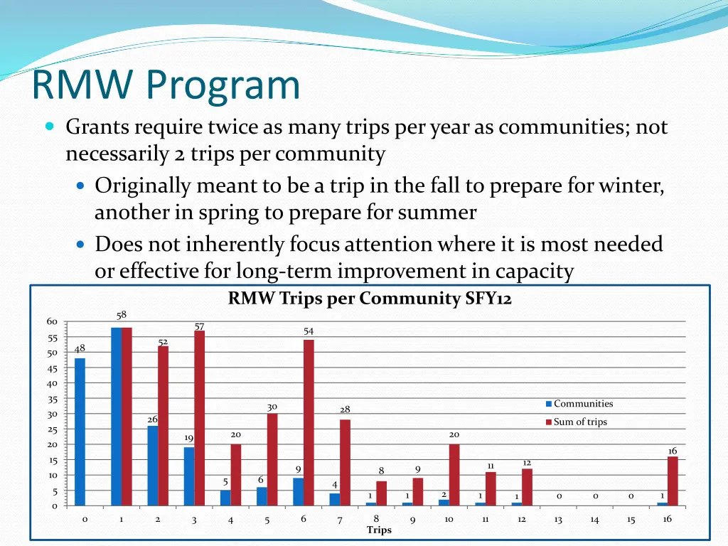 rmw program grants require twice as many trips 1
