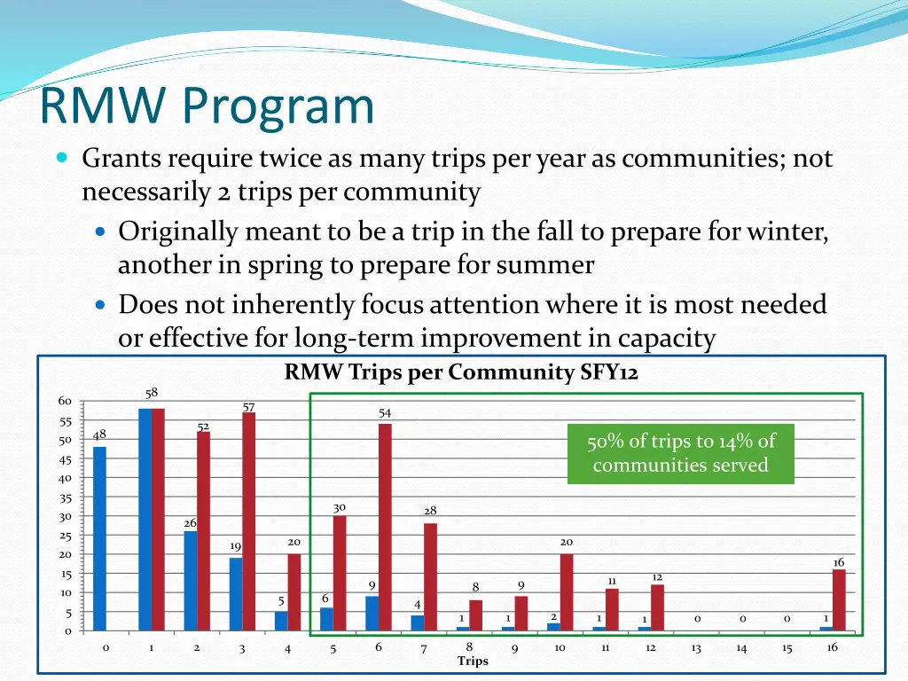 rmw program grants require twice as many trips 2