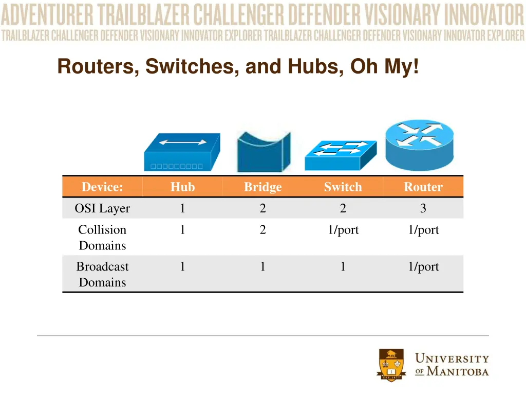 routers switches and hubs oh my