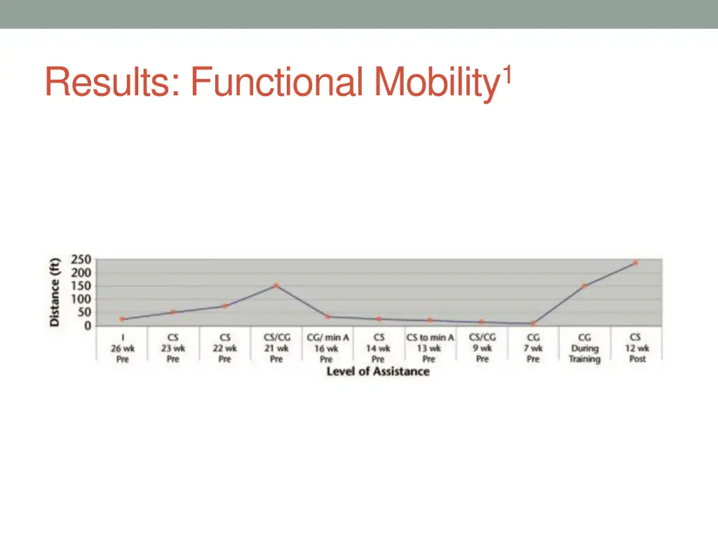 results functional mobility 1