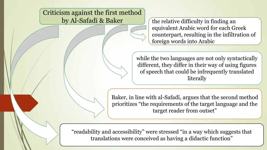 criticism against the first method by al safad