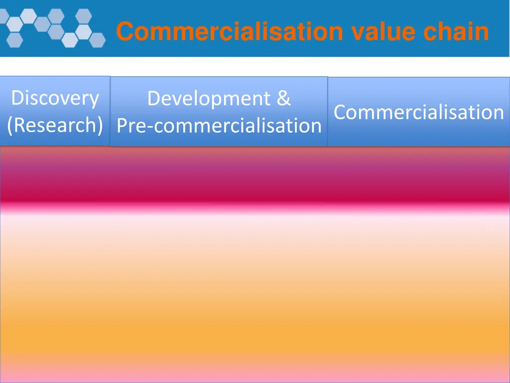 commercialisation value chain