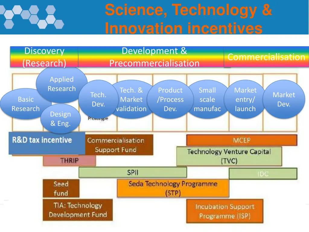 science technology innovation incentives