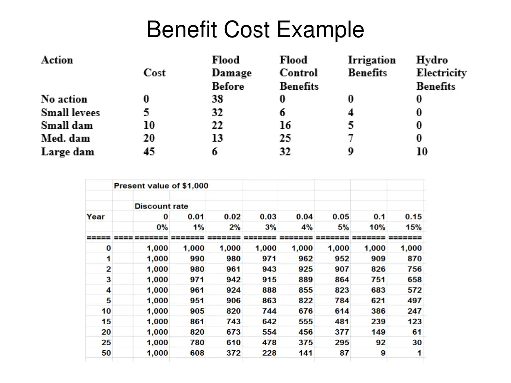 benefit cost example