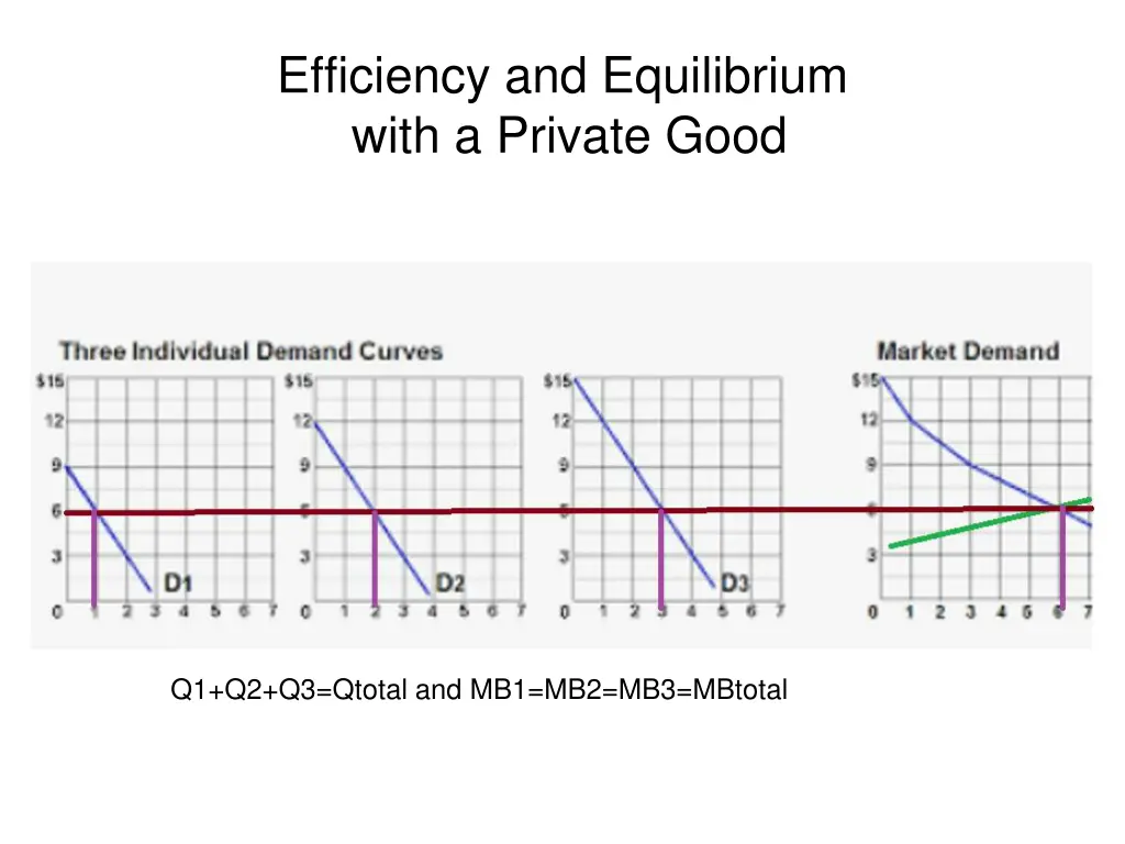 efficiency and equilibrium with a private good