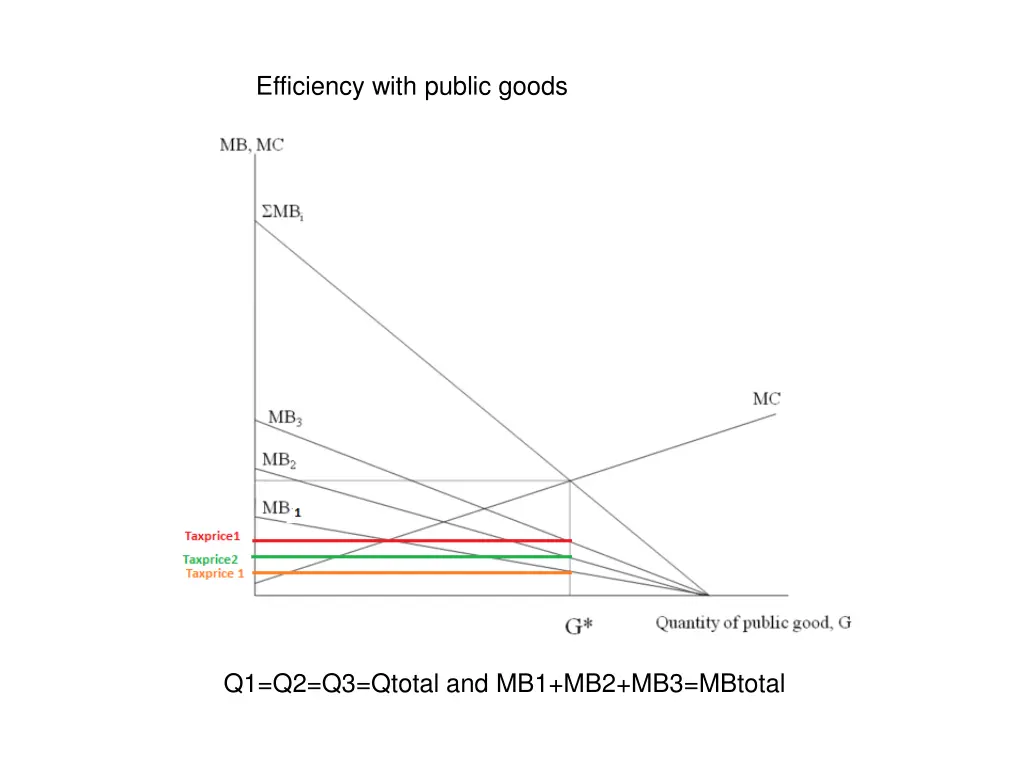 efficiency with public goods