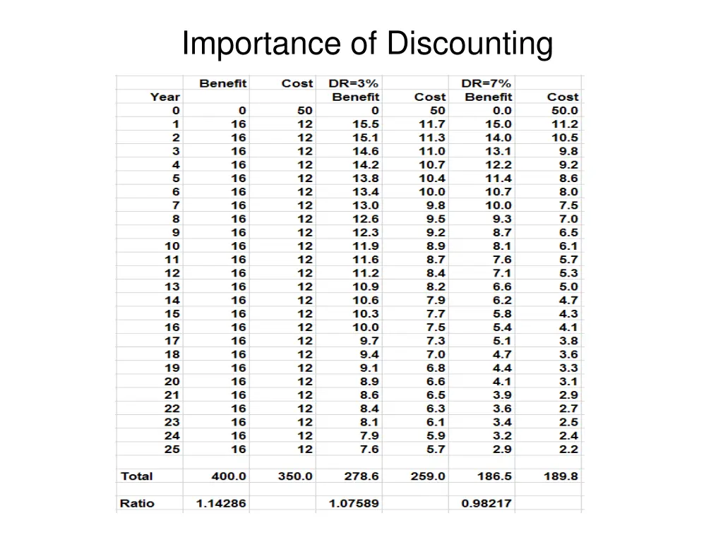 importance of discounting