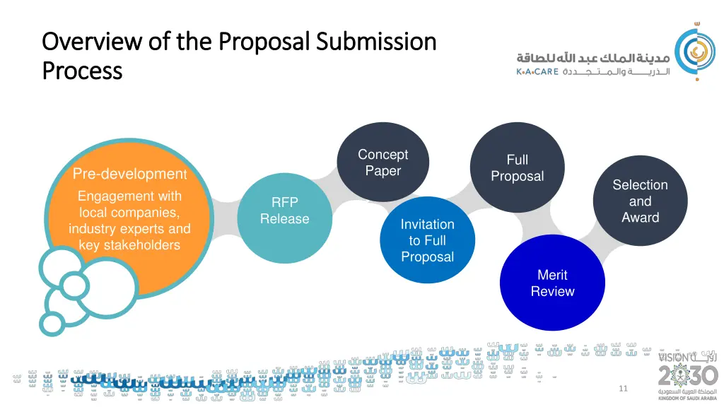 overview of the proposal submission overview