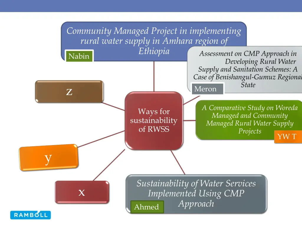 community managed project in implementing rural