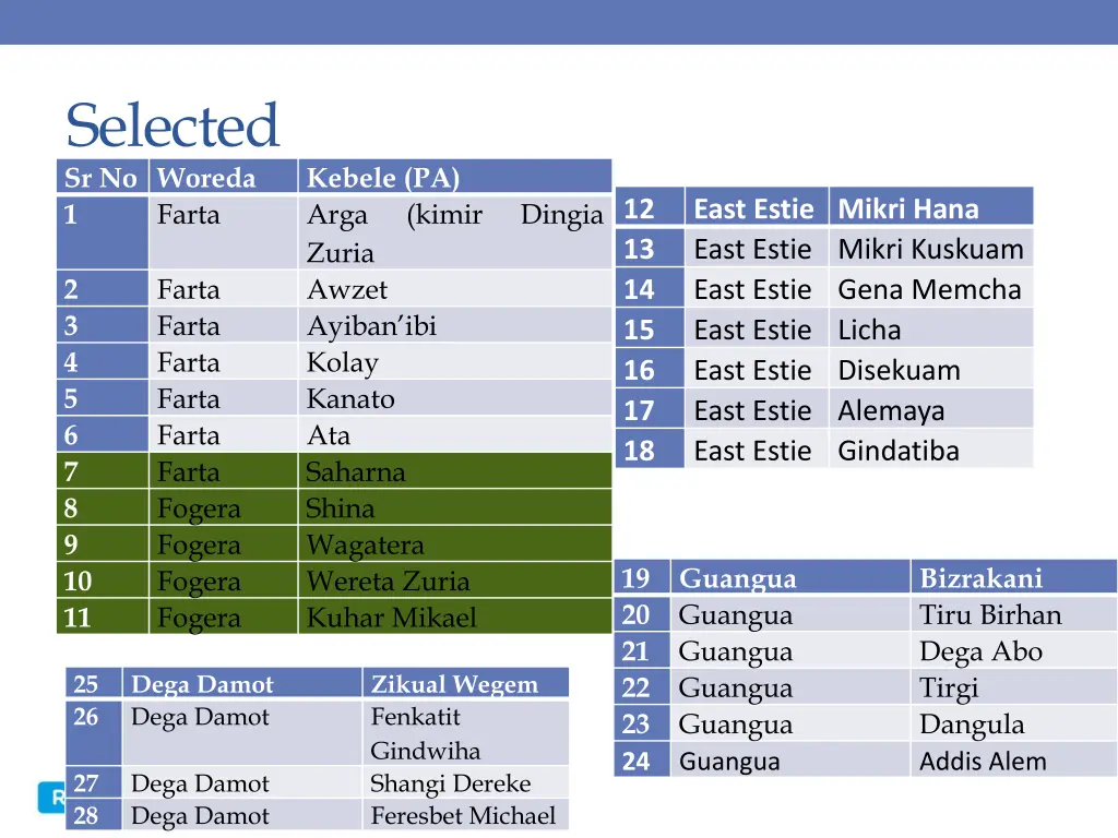 selected sr no woreda 1 farta