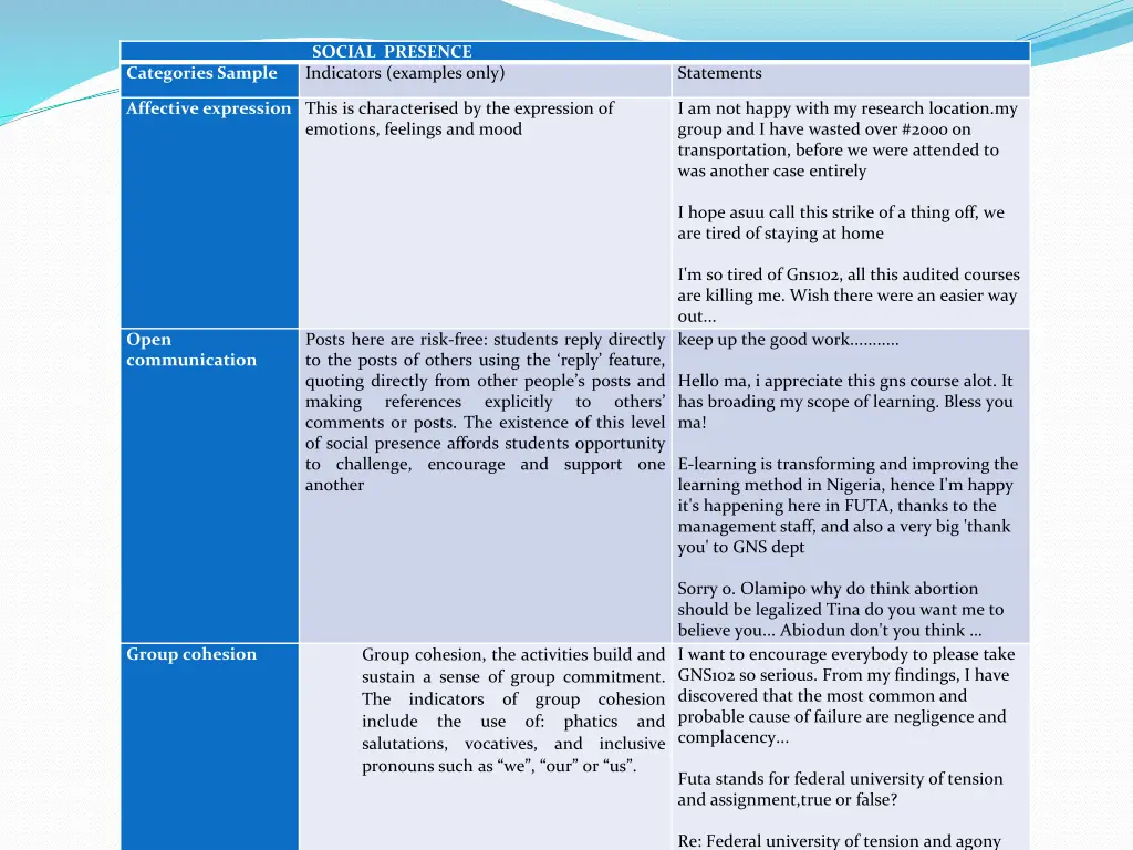 social presence indicators examples only
