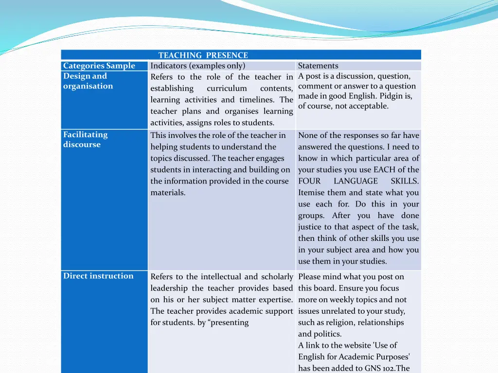 teaching presence indicators examples only refers