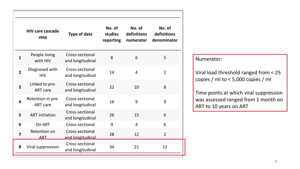 no of studies reporting 2