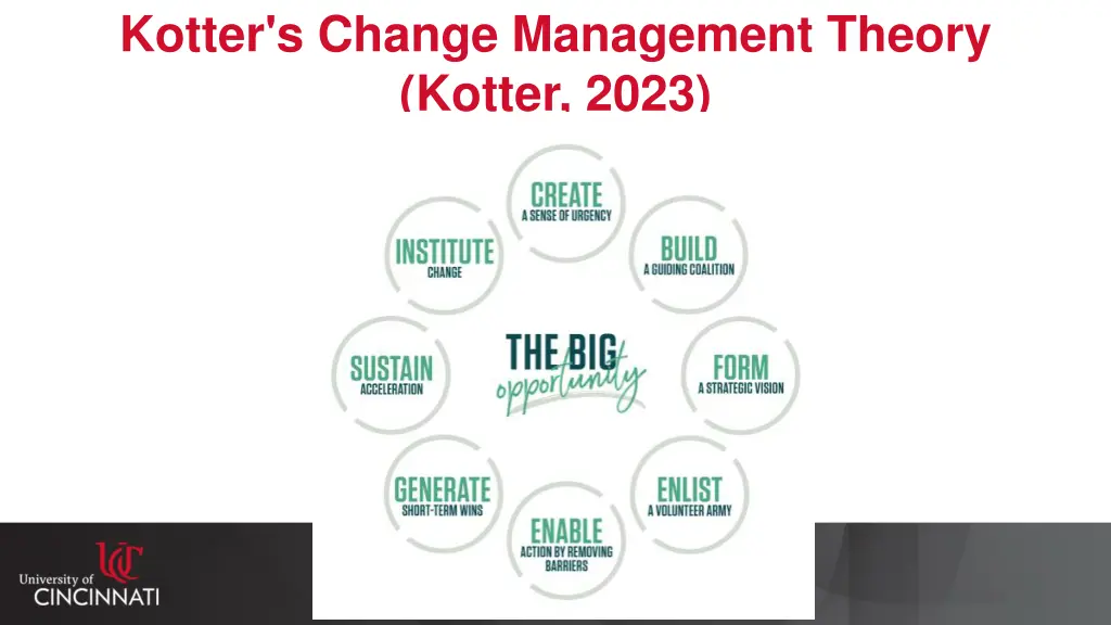 kotter s change management theory kotter 2023