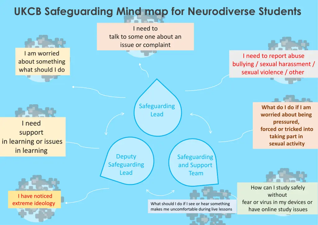 ukcb safeguarding mind map for neurodiverse