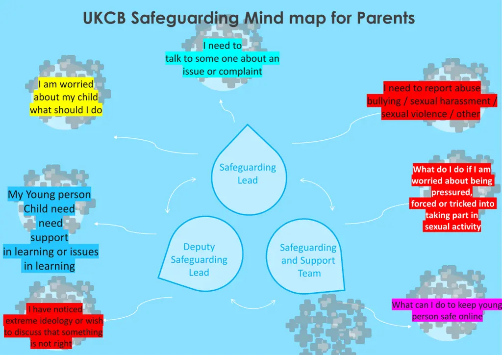 ukcb safeguarding mind map for parents 1