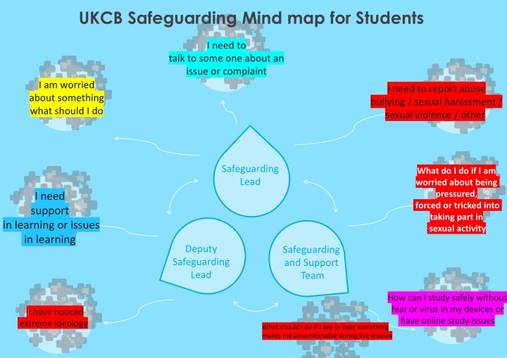 ukcb safeguarding mind map for students