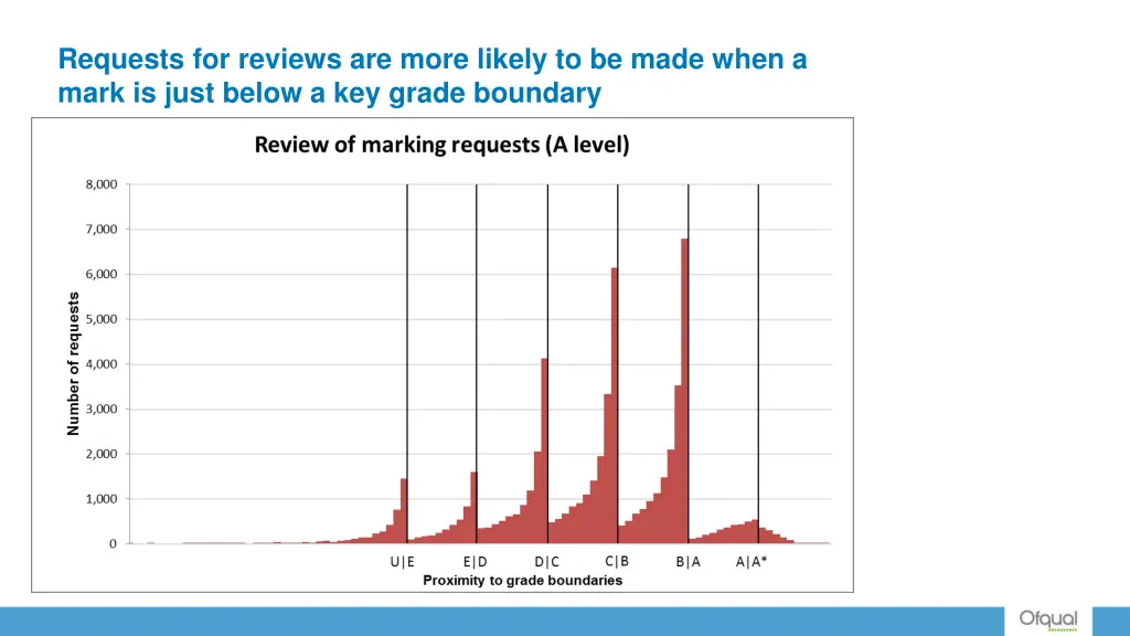 requests for reviews are more likely to be made 1