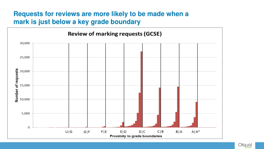 requests for reviews are more likely to be made