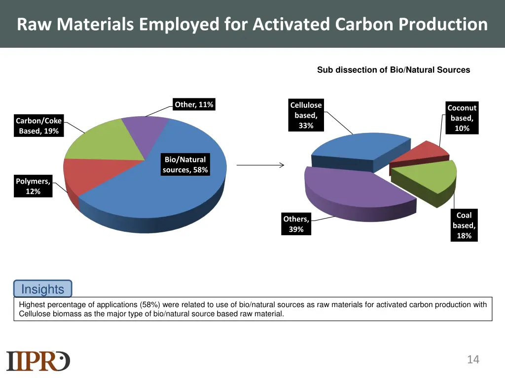 raw materials employed for activated carbon