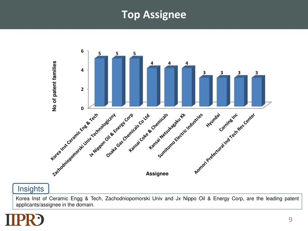 top assignee