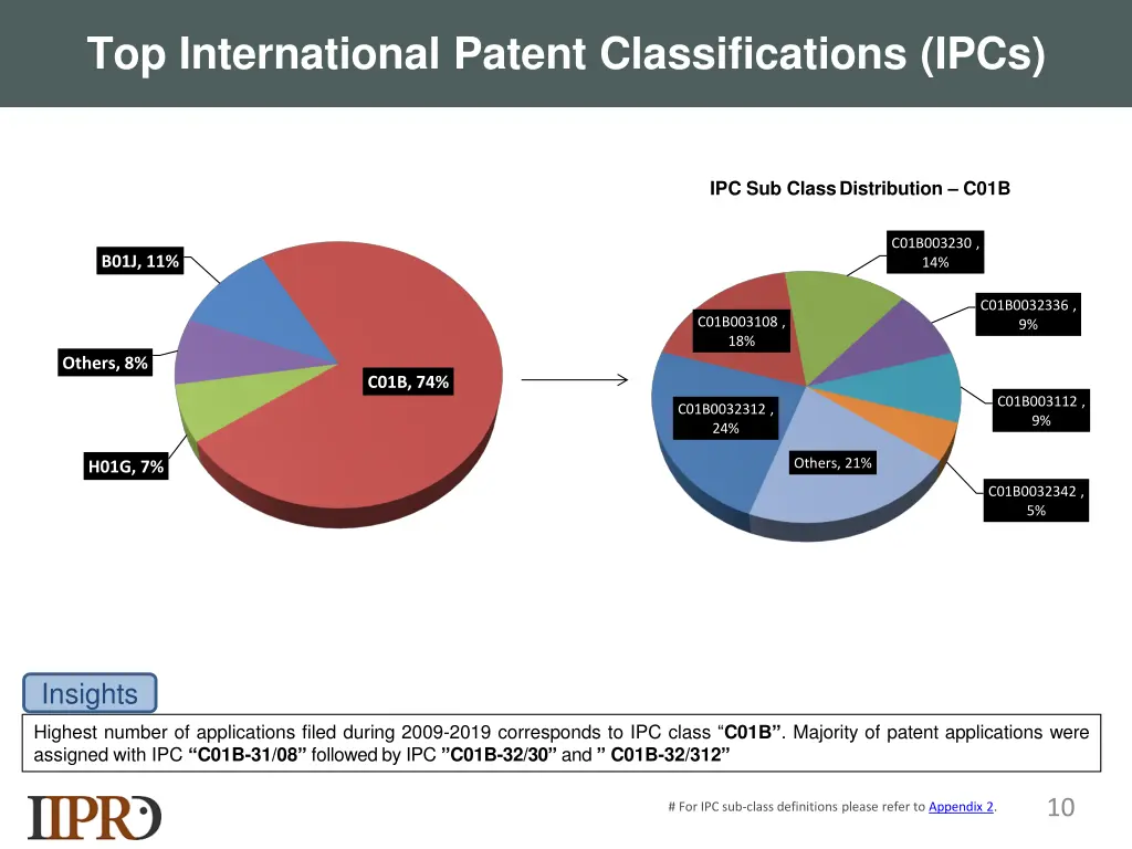 top international patent classifications ipcs