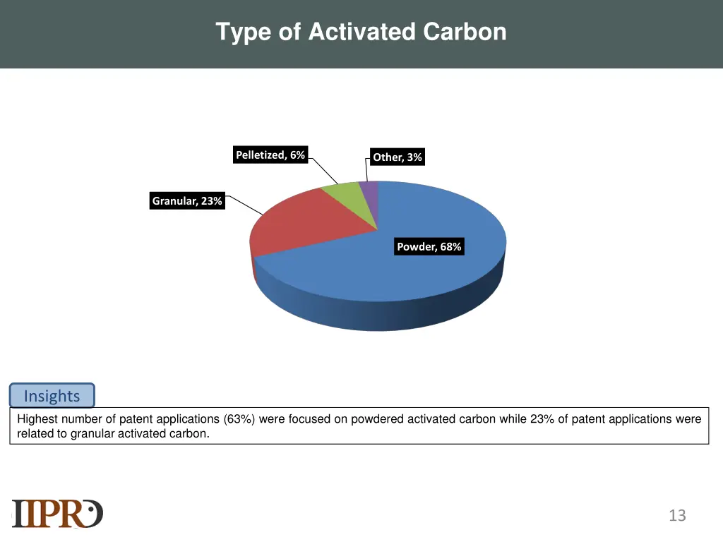 type of activated carbon