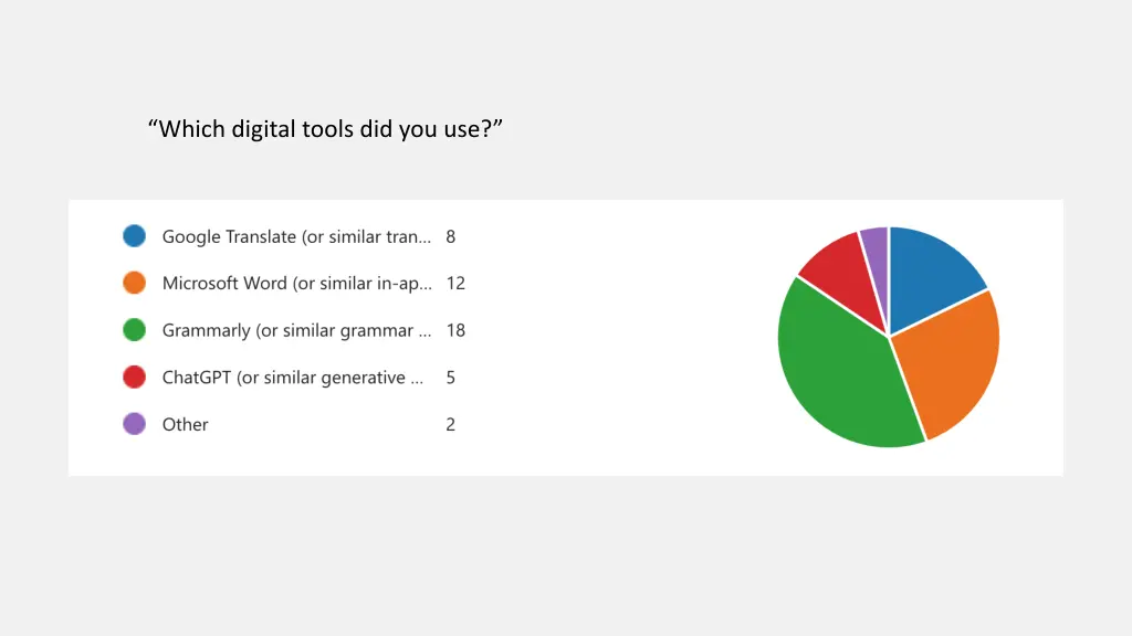 which digital tools did you use