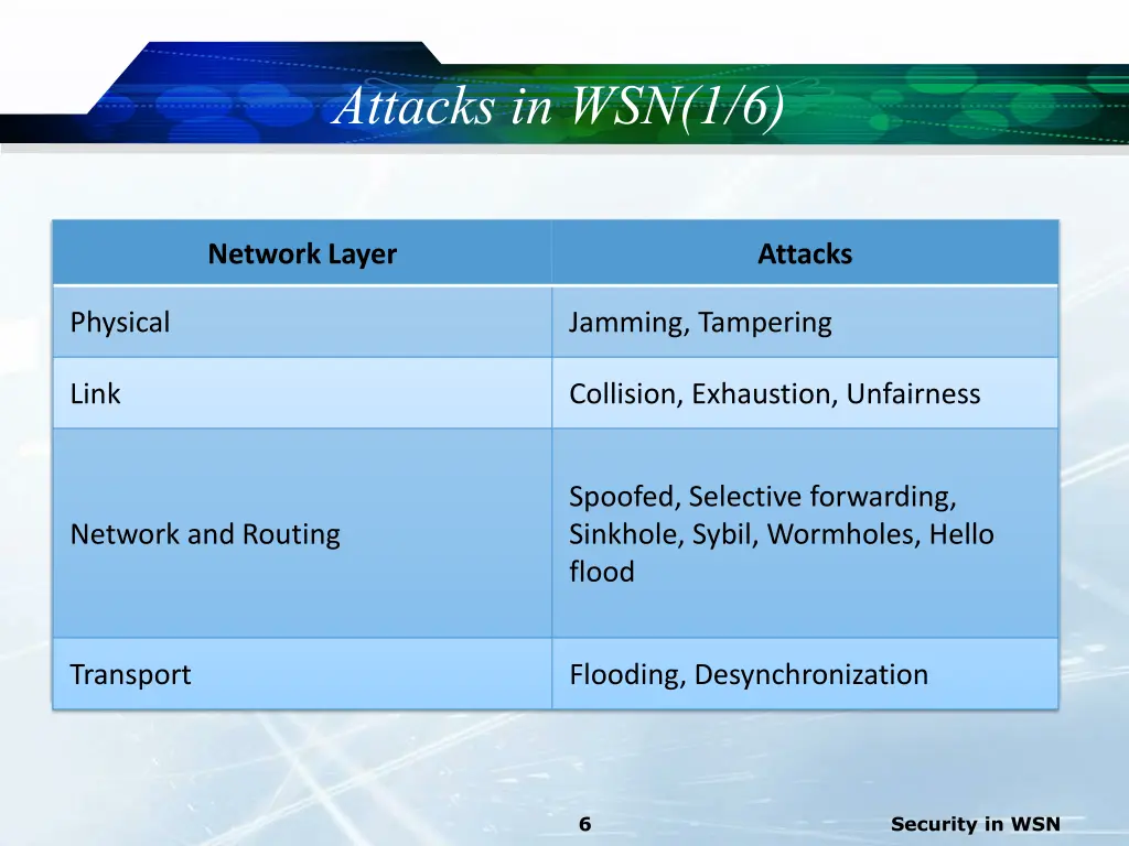 attacks in wsn 1 6