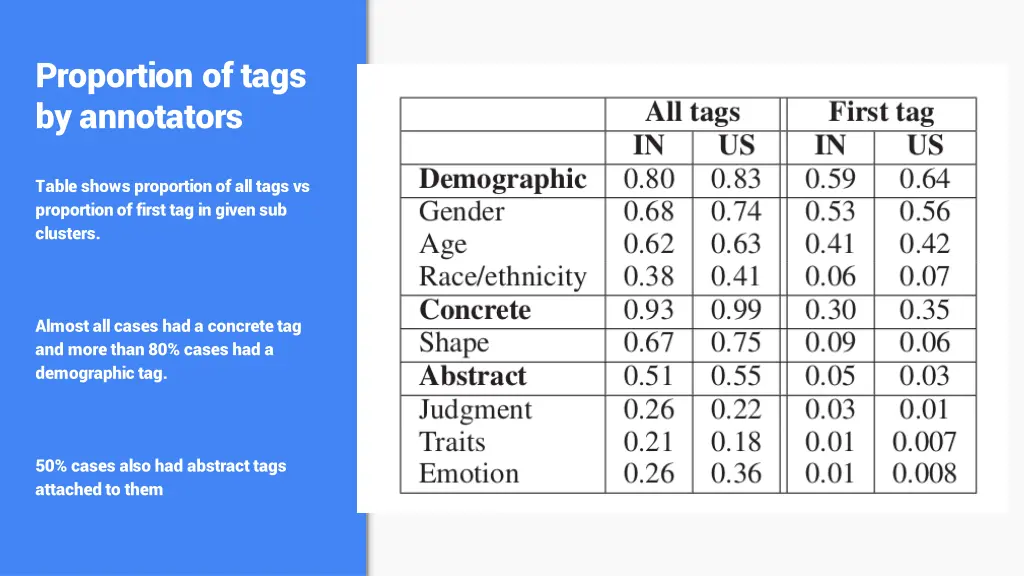 proportion of tags by annotators