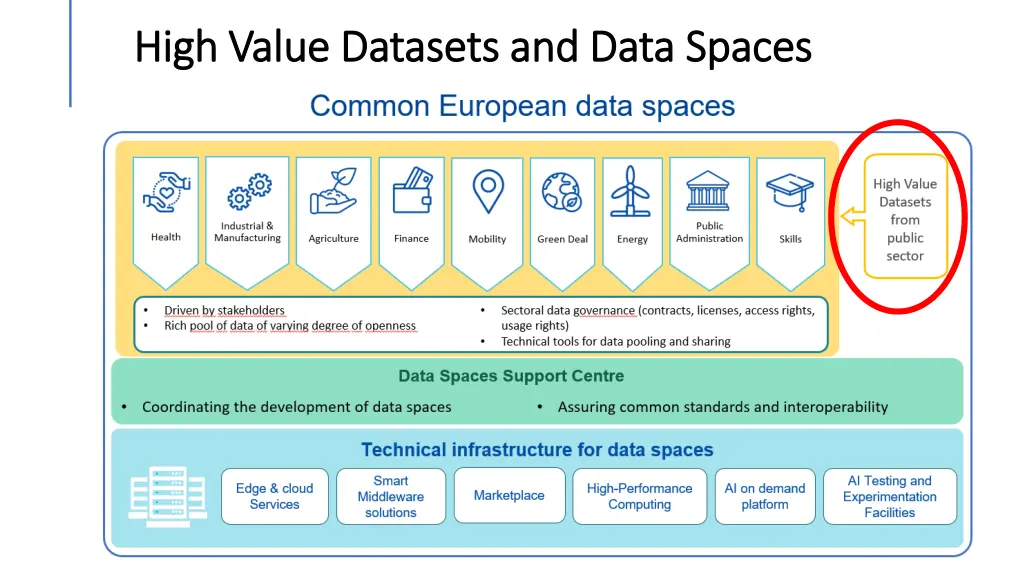 high value high value datasets