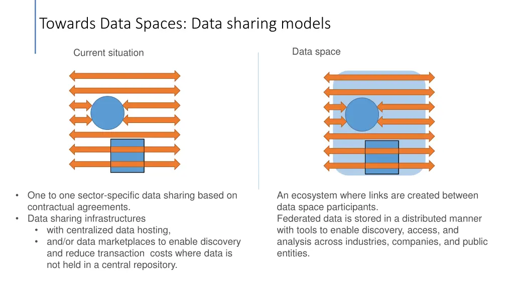 towards data spaces data sharing models